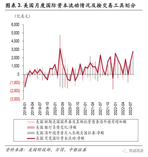 外资加速增持美国证券资产，全球“美元荒”加剧——8月美国国际资本流动报告点评