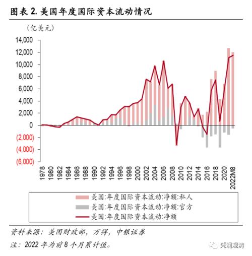 外资加速增持美国证券资产，全球“美元荒”加剧——8月美国国际资本流动报告点评