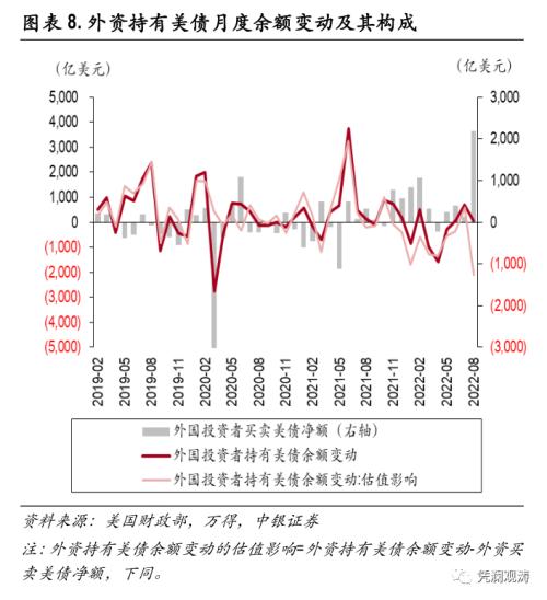 外资加速增持美国证券资产，全球“美元荒”加剧——8月美国国际资本流动报告点评