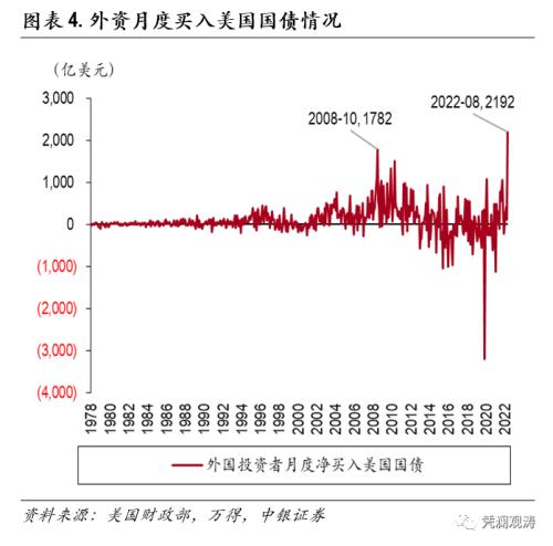 外资加速增持美国证券资产，全球“美元荒”加剧——8月美国国际资本流动报告点评