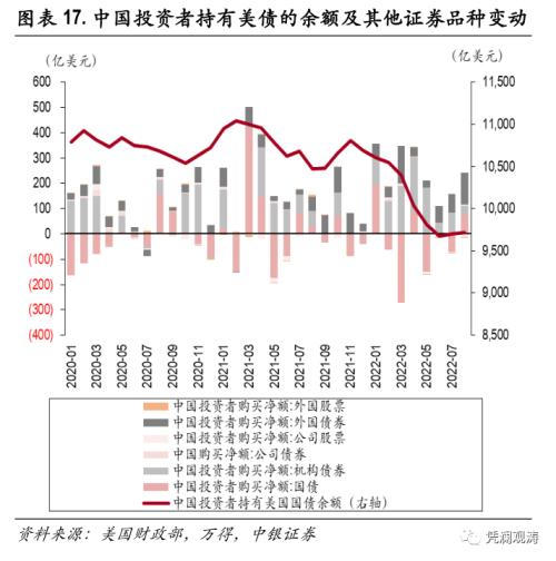 外资加速增持美国证券资产，全球“美元荒”加剧——8月美国国际资本流动报告点评