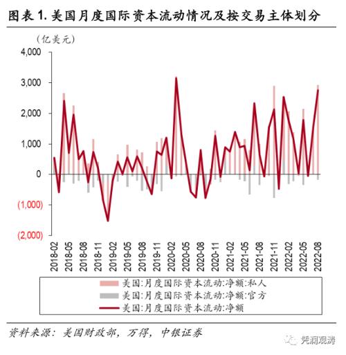 外资加速增持美国证券资产，全球“美元荒”加剧——8月美国国际资本流动报告点评