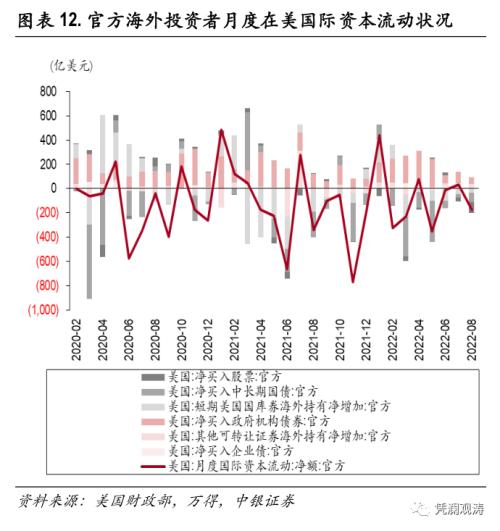 外资加速增持美国证券资产，全球“美元荒”加剧——8月美国国际资本流动报告点评