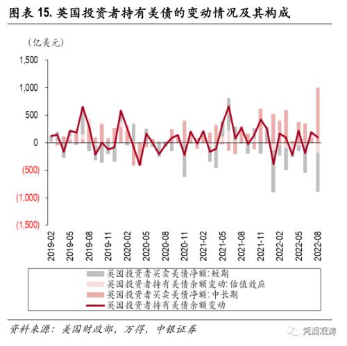 外资加速增持美国证券资产，全球“美元荒”加剧——8月美国国际资本流动报告点评