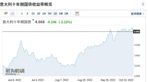 开局一样“烂”，意大利怎么避免“特拉斯经济学”？