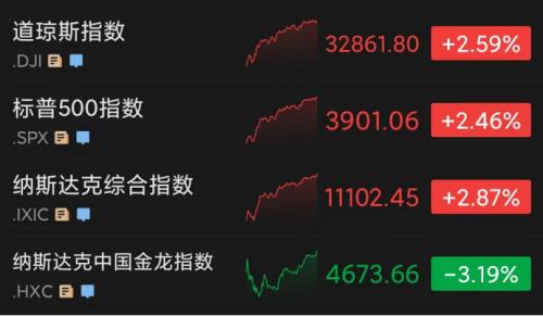 道指6连涨，或创历史最佳10月纪录！苹果暴涨近8%，亚马逊却一度大跌近12%，啥情况？