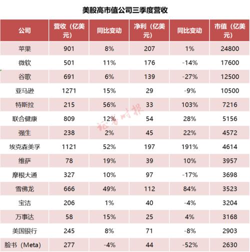 道指6连涨，或创历史最佳10月纪录！苹果暴涨近8%，亚马逊却一度大跌近12%，啥情况？
