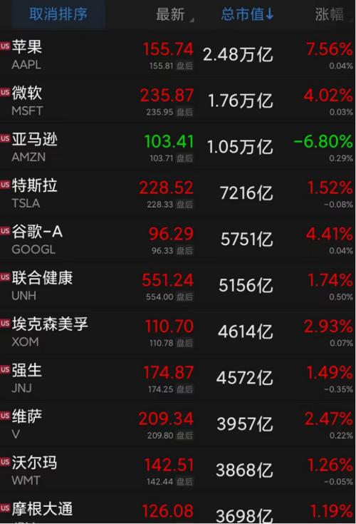 道指6连涨，或创历史最佳10月纪录！苹果暴涨近8%，亚马逊却一度大跌近12%，啥情况？