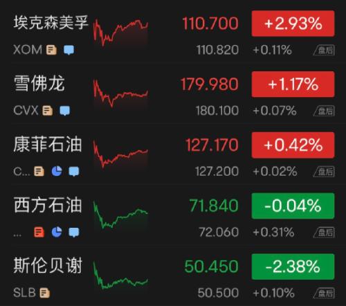 俄国防部：目标已完成！普京最新发声！美股大涨超800点，苹果一夜飙升1.3万亿！芯片巨头暴涨10%！