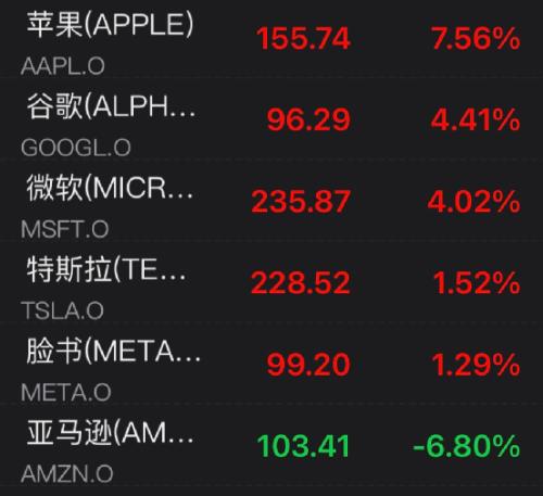 俄国防部：目标已完成！普京最新发声！美股大涨超800点，苹果一夜飙升1.3万亿！芯片巨头暴涨10%！