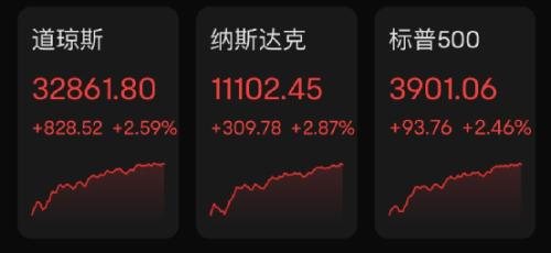 俄国防部：目标已完成！普京最新发声！美股大涨超800点，苹果一夜飙升1.3万亿！芯片巨头暴涨10%！