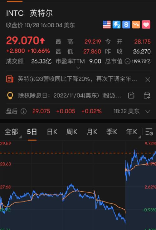 俄国防部：目标已完成！普京最新发声！美股大涨超800点，苹果一夜飙升1.3万亿！芯片巨头暴涨10%！