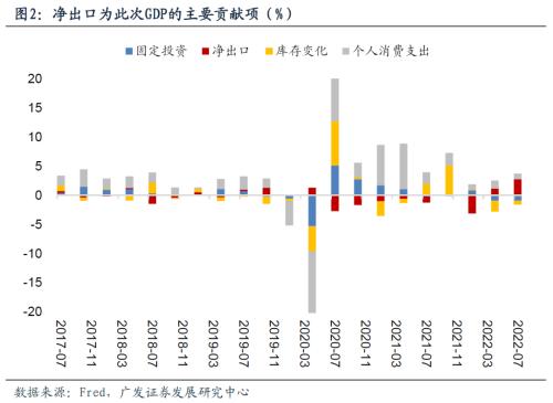 【广发宏观】美国三季度经济数据略强于预期
