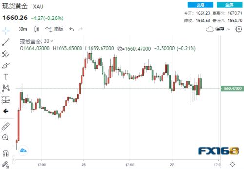 通胀终于降温了？美GDP连传两大好消息 金融市场几家欢喜几家愁