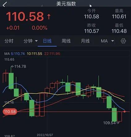 美元的好日子已经到头？华尔街警告：美元尚未出现拐点