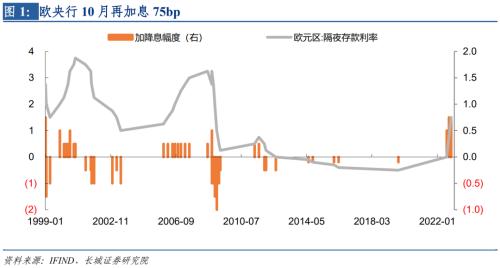 【长城宏观】欧央行强硬加息，美联储将如何应对？——欧央行10月加息75bp点评