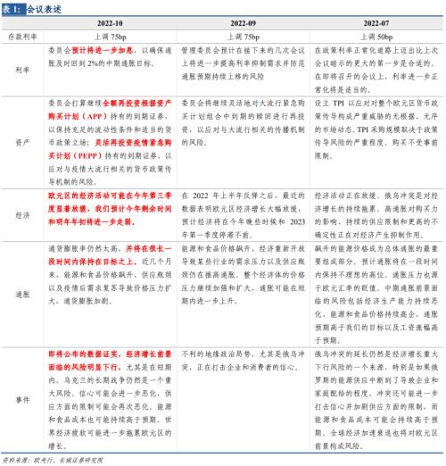 【长城宏观】欧央行强硬加息，美联储将如何应对？——欧央行10月加息75bp点评