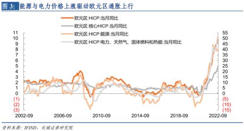 【长城宏观】欧央行强硬加息，美联储将如何应对？——欧央行10月加息75bp点评