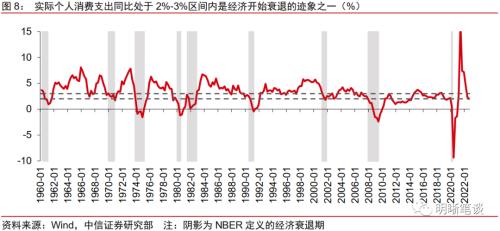 美国经济距离实质性衰退还远么？