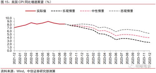 美国经济距离实质性衰退还远么？