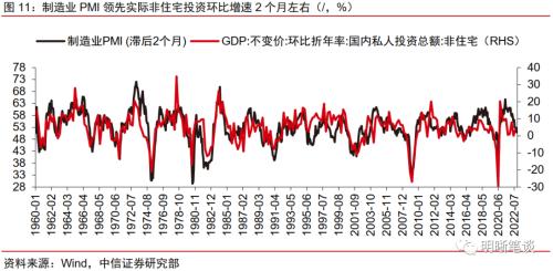 美国经济距离实质性衰退还远么？