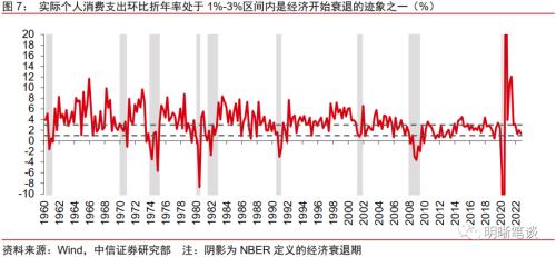 美国经济距离实质性衰退还远么？