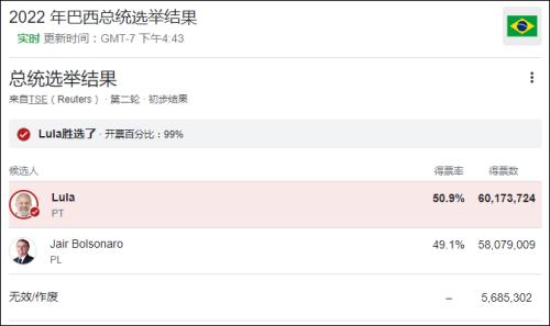 卢拉赢了！