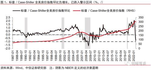美国经济距离实质性衰退还远么？