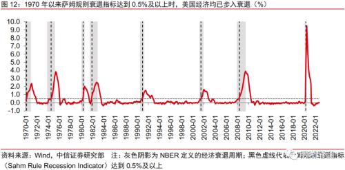 美国经济距离实质性衰退还远么？